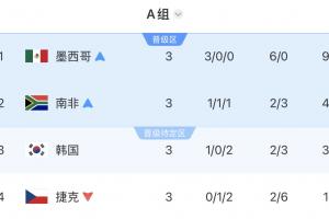 韩国末轮打平即可出线却输给南非，排名跌至小组第三
